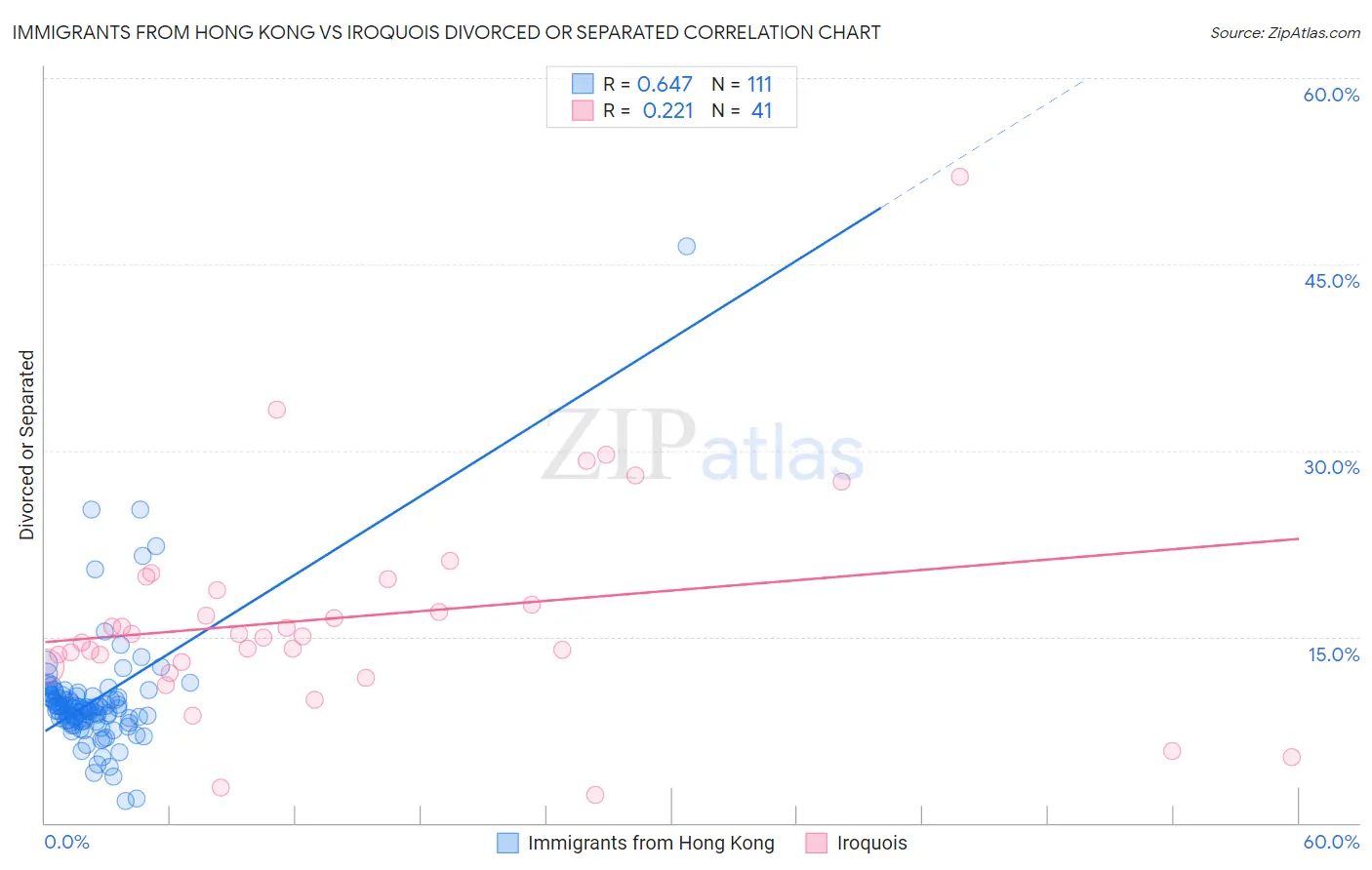 Immigrants from Hong Kong vs Iroquois Divorced or Separated
