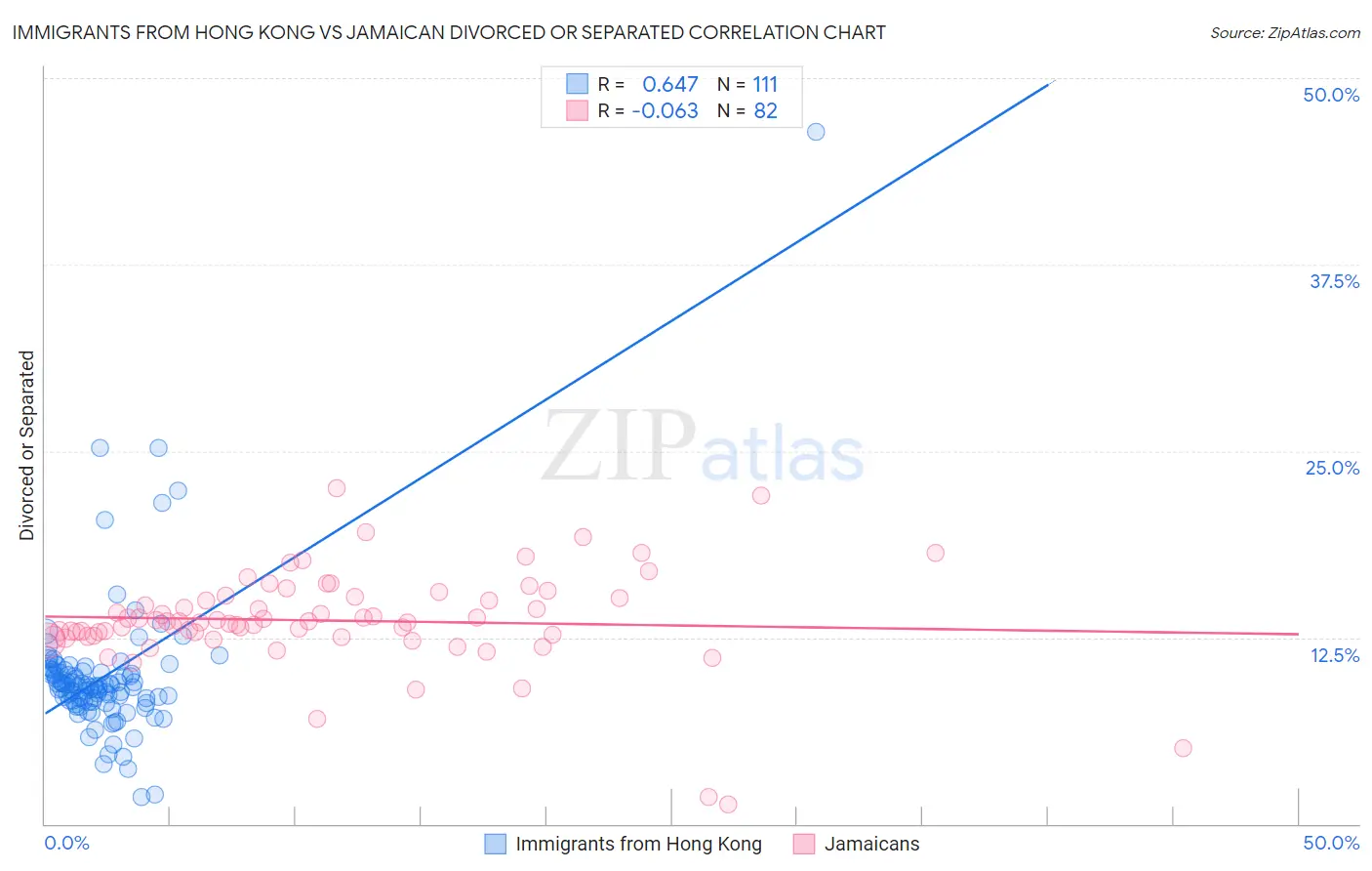 Immigrants from Hong Kong vs Jamaican Divorced or Separated