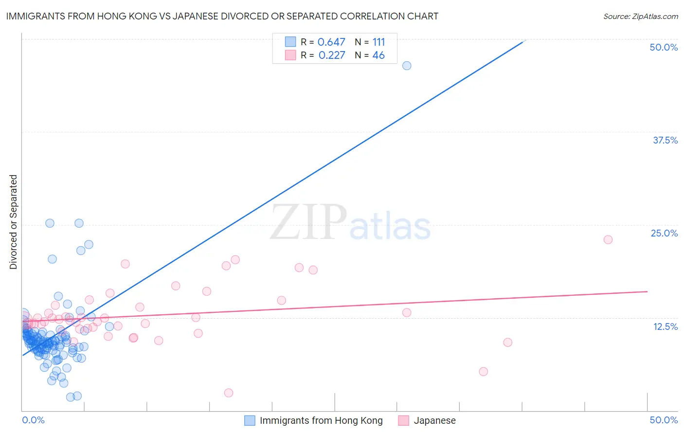 Immigrants from Hong Kong vs Japanese Divorced or Separated