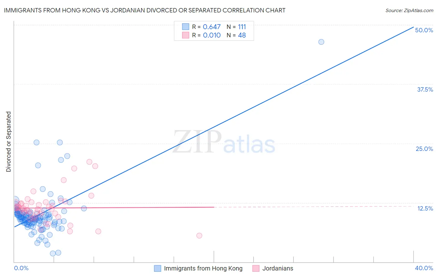 Immigrants from Hong Kong vs Jordanian Divorced or Separated