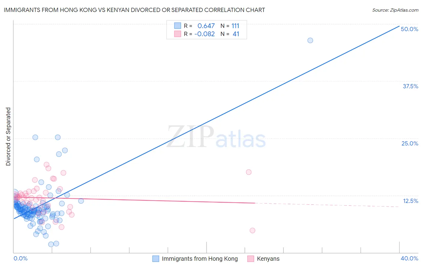 Immigrants from Hong Kong vs Kenyan Divorced or Separated