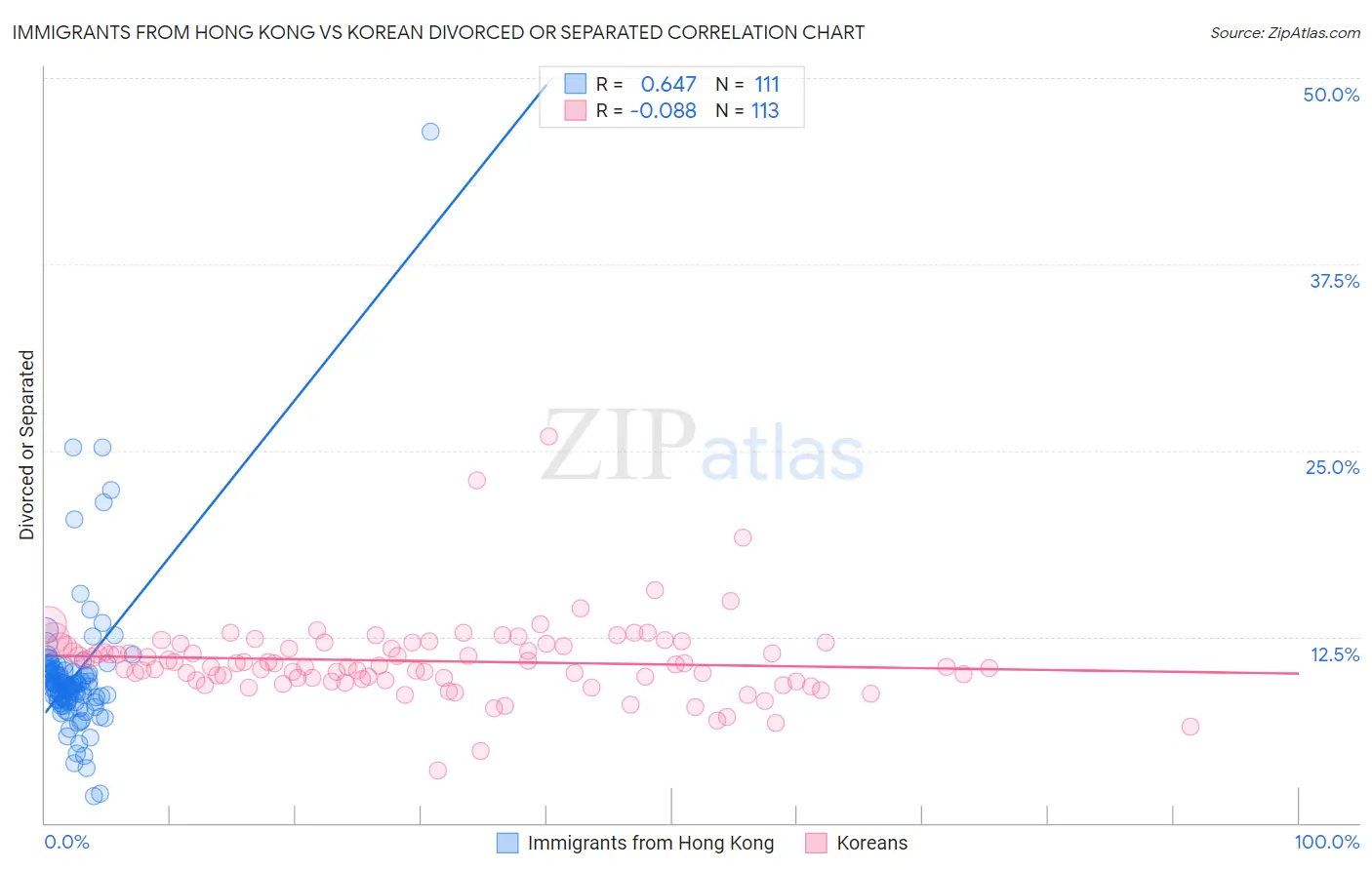 Immigrants from Hong Kong vs Korean Divorced or Separated