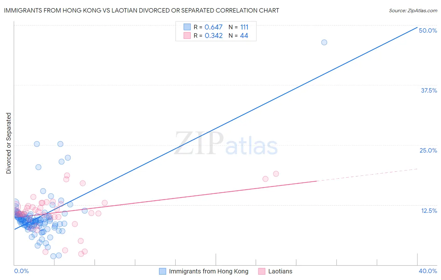 Immigrants from Hong Kong vs Laotian Divorced or Separated