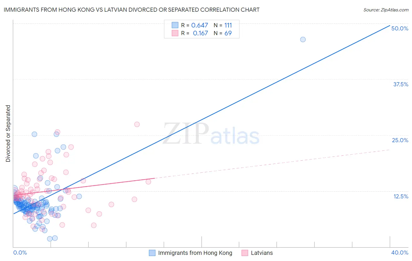 Immigrants from Hong Kong vs Latvian Divorced or Separated