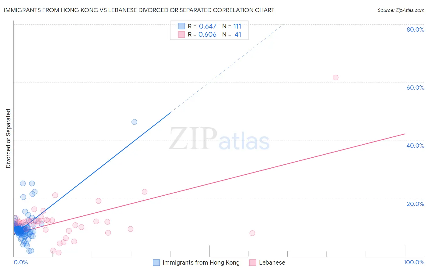 Immigrants from Hong Kong vs Lebanese Divorced or Separated