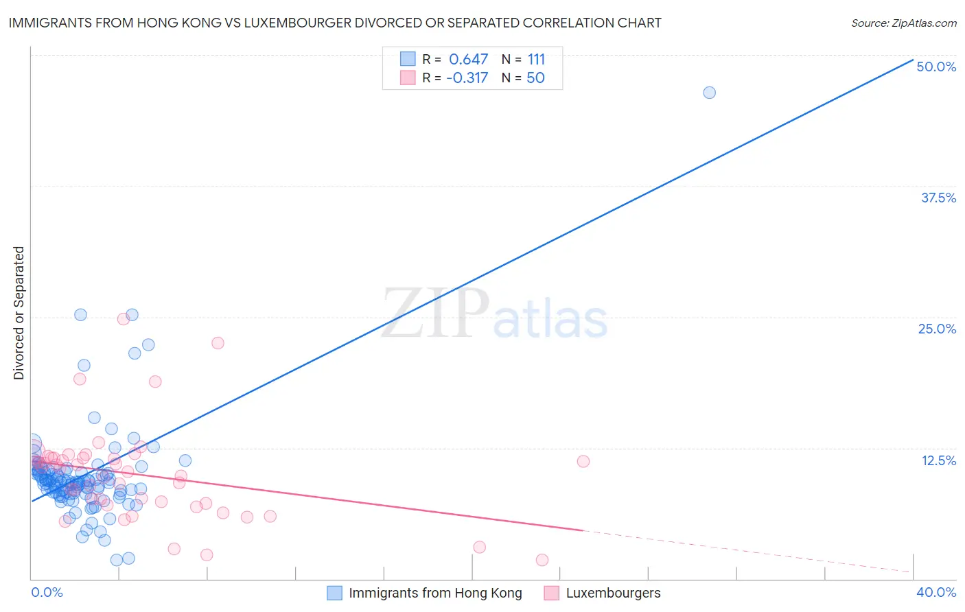 Immigrants from Hong Kong vs Luxembourger Divorced or Separated