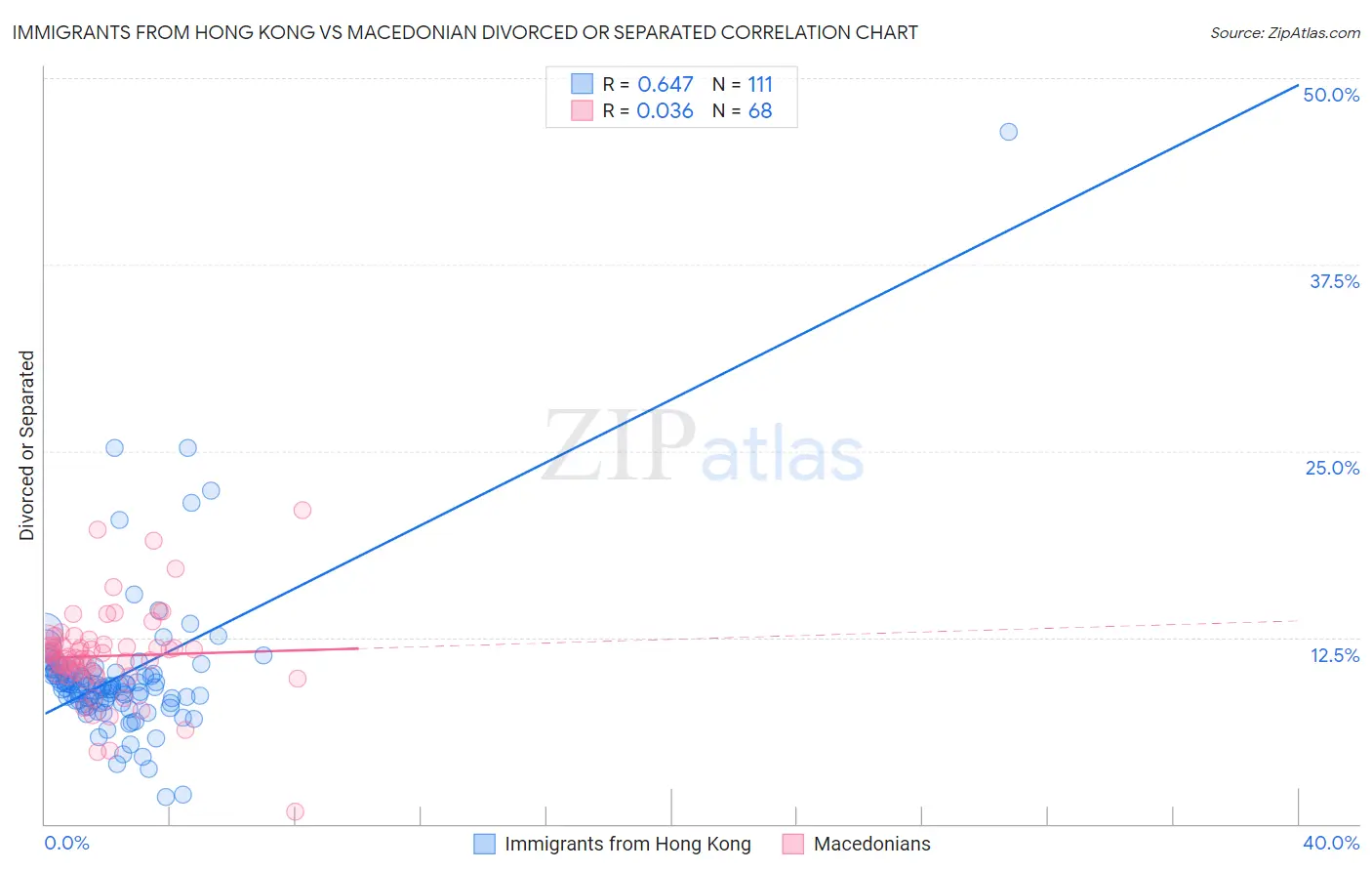 Immigrants from Hong Kong vs Macedonian Divorced or Separated