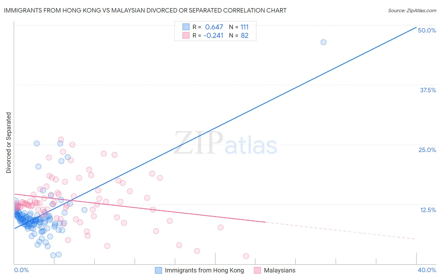 Immigrants from Hong Kong vs Malaysian Divorced or Separated