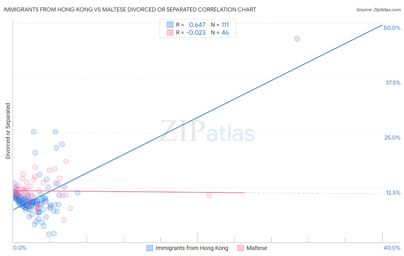 Immigrants from Hong Kong vs Maltese Divorced or Separated