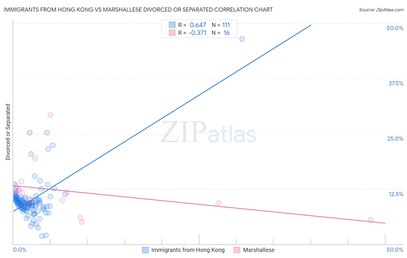 Immigrants from Hong Kong vs Marshallese Divorced or Separated