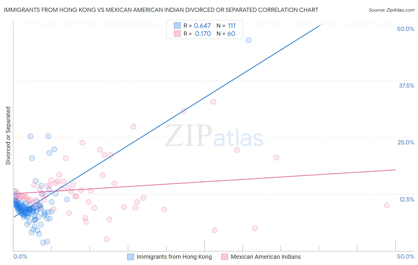 Immigrants from Hong Kong vs Mexican American Indian Divorced or Separated