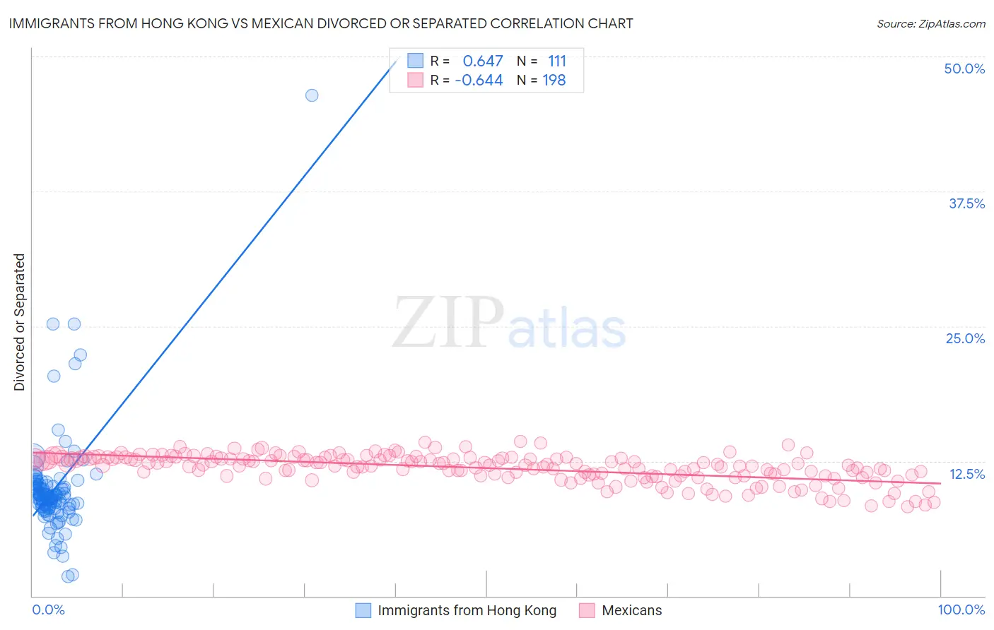 Immigrants from Hong Kong vs Mexican Divorced or Separated