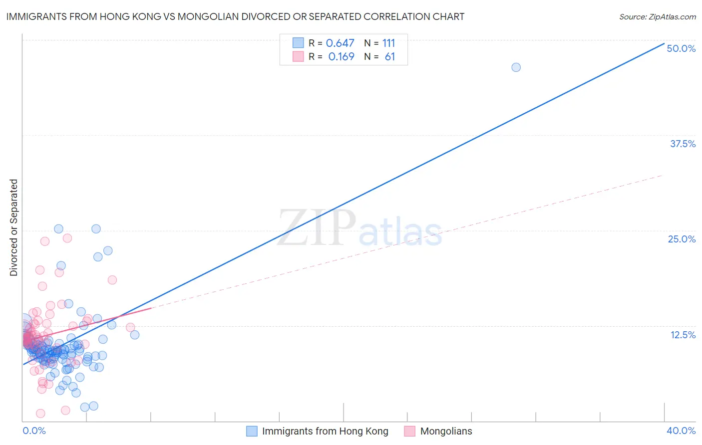 Immigrants from Hong Kong vs Mongolian Divorced or Separated