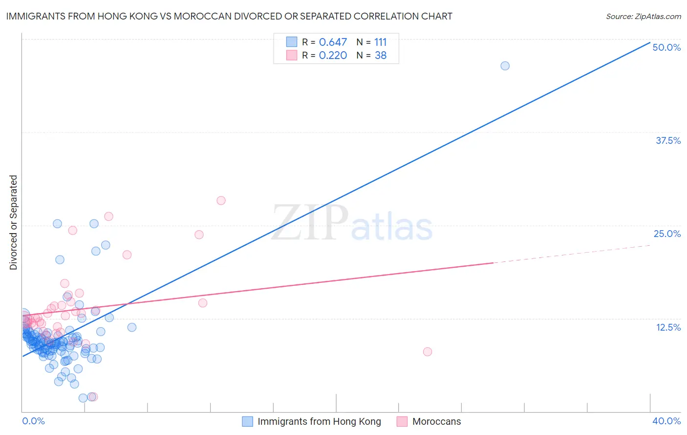 Immigrants from Hong Kong vs Moroccan Divorced or Separated