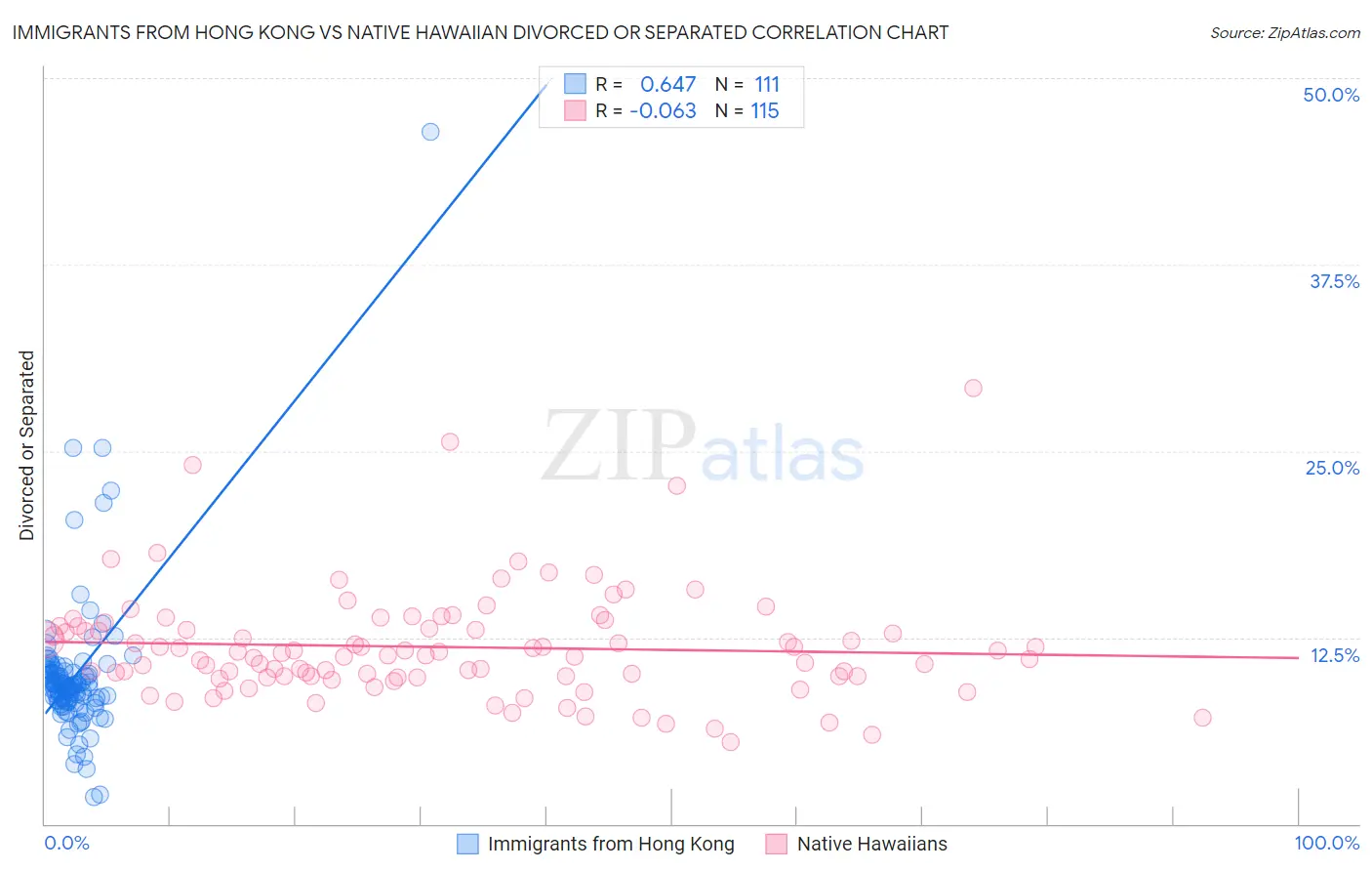 Immigrants from Hong Kong vs Native Hawaiian Divorced or Separated