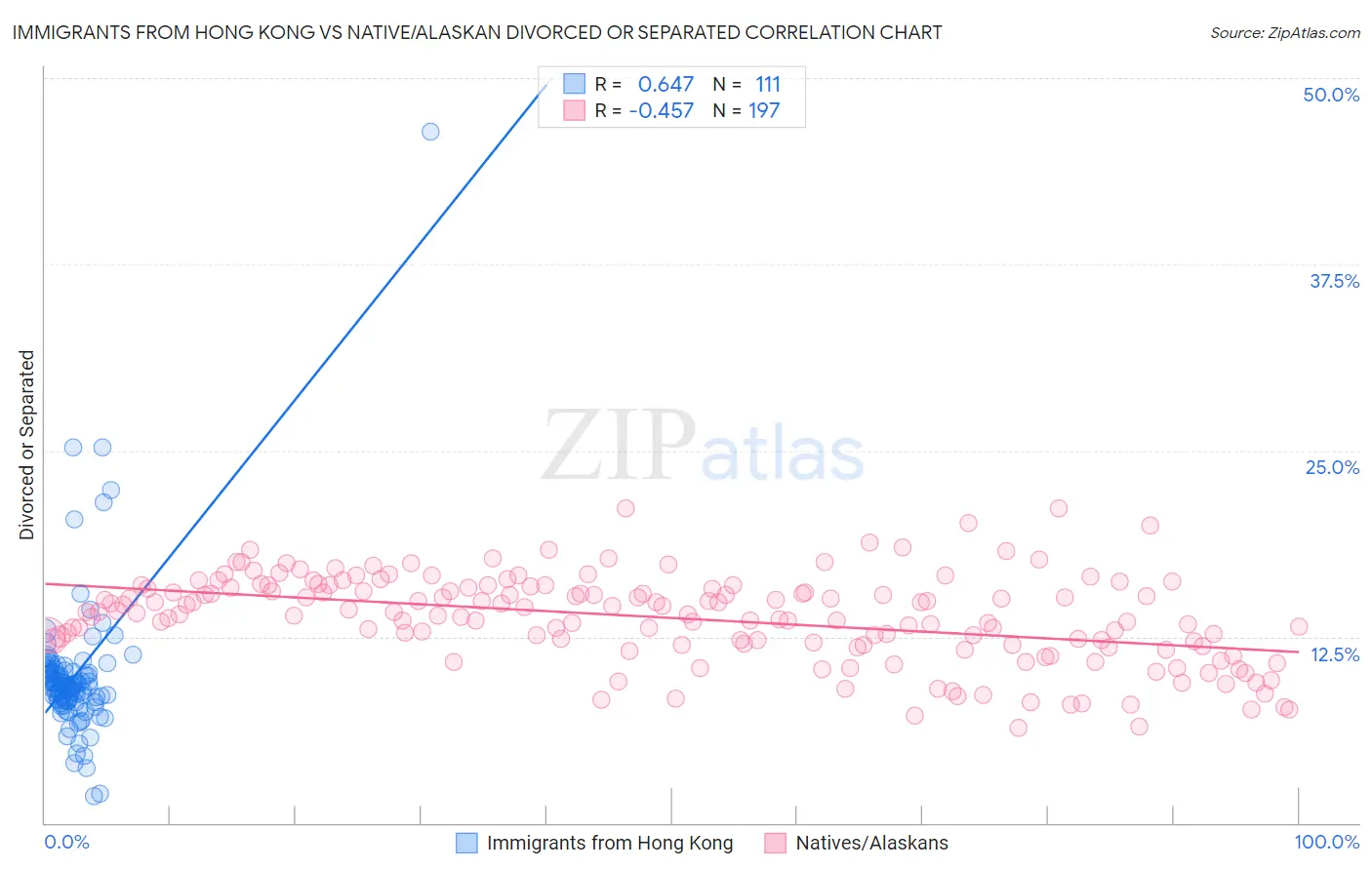 Immigrants from Hong Kong vs Native/Alaskan Divorced or Separated