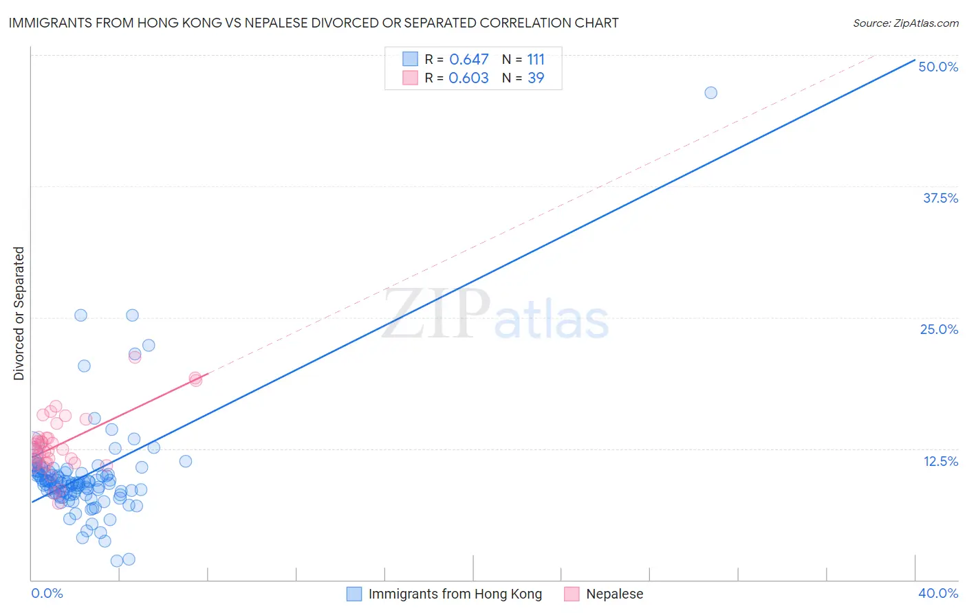 Immigrants from Hong Kong vs Nepalese Divorced or Separated