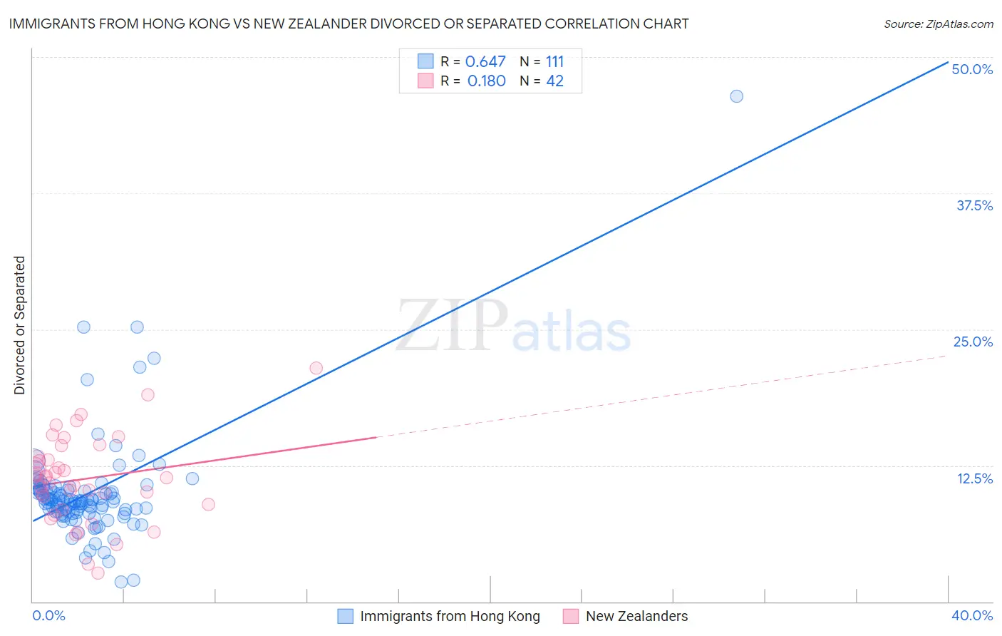 Immigrants from Hong Kong vs New Zealander Divorced or Separated