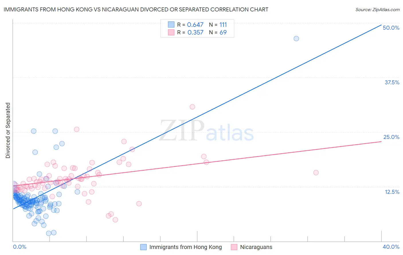 Immigrants from Hong Kong vs Nicaraguan Divorced or Separated
