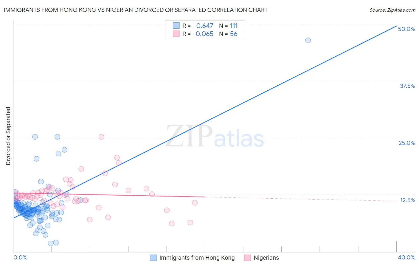 Immigrants from Hong Kong vs Nigerian Divorced or Separated