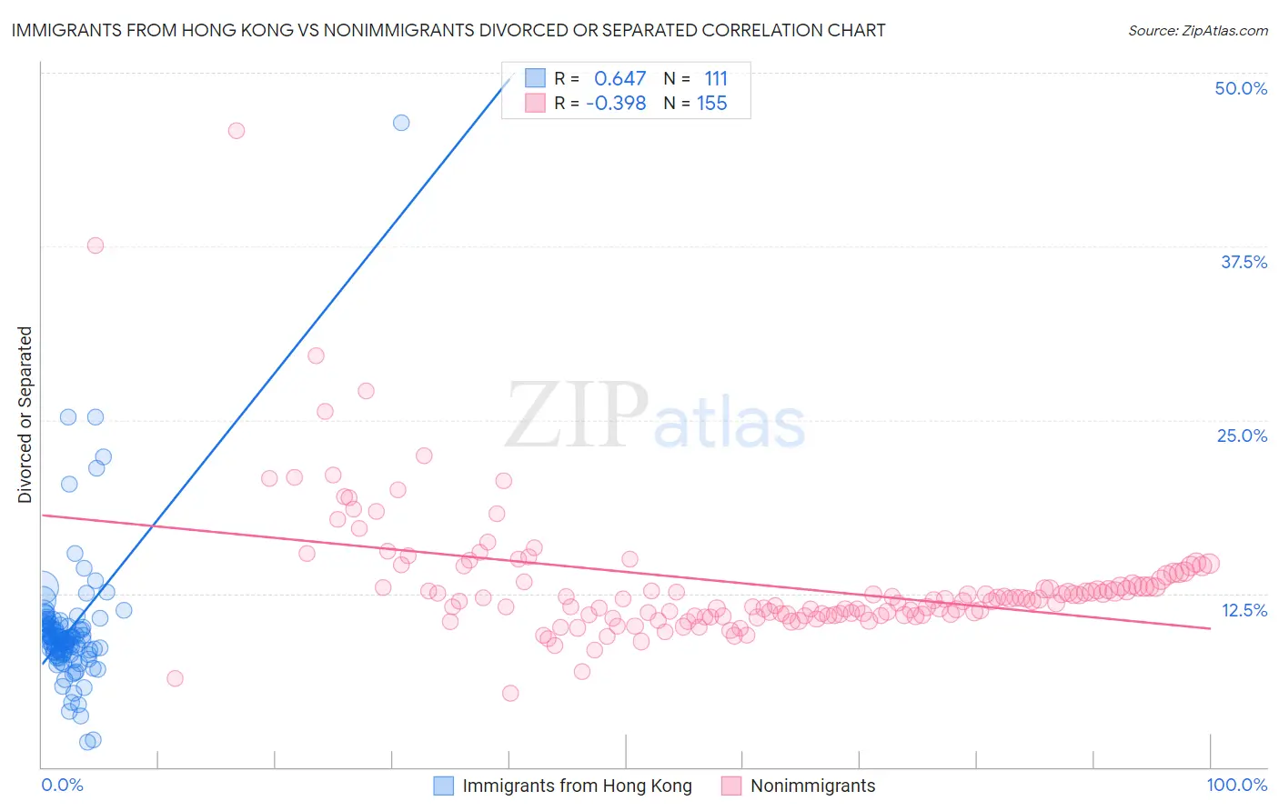 Immigrants from Hong Kong vs Nonimmigrants Divorced or Separated