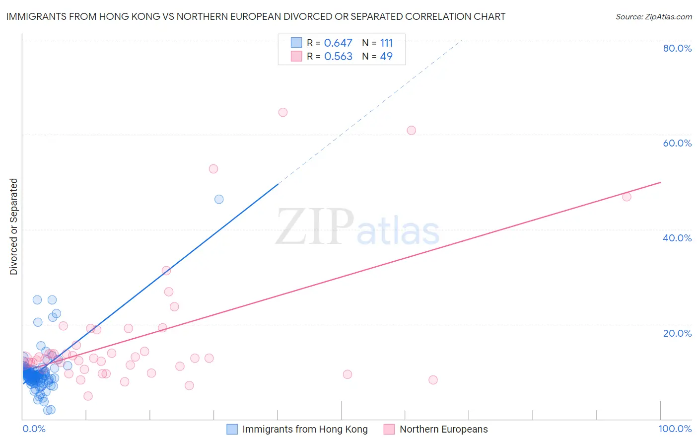 Immigrants from Hong Kong vs Northern European Divorced or Separated