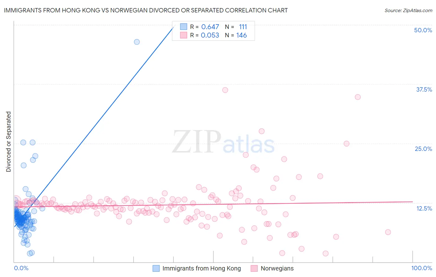 Immigrants from Hong Kong vs Norwegian Divorced or Separated