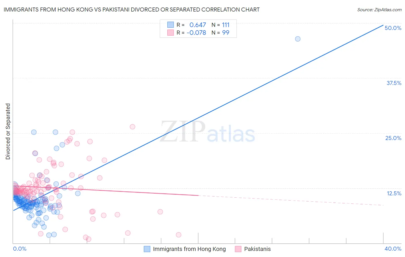 Immigrants from Hong Kong vs Pakistani Divorced or Separated
