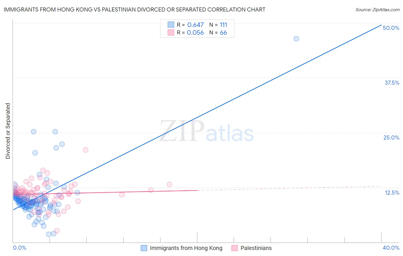 Immigrants from Hong Kong vs Palestinian Divorced or Separated