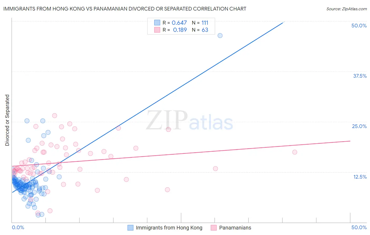 Immigrants from Hong Kong vs Panamanian Divorced or Separated