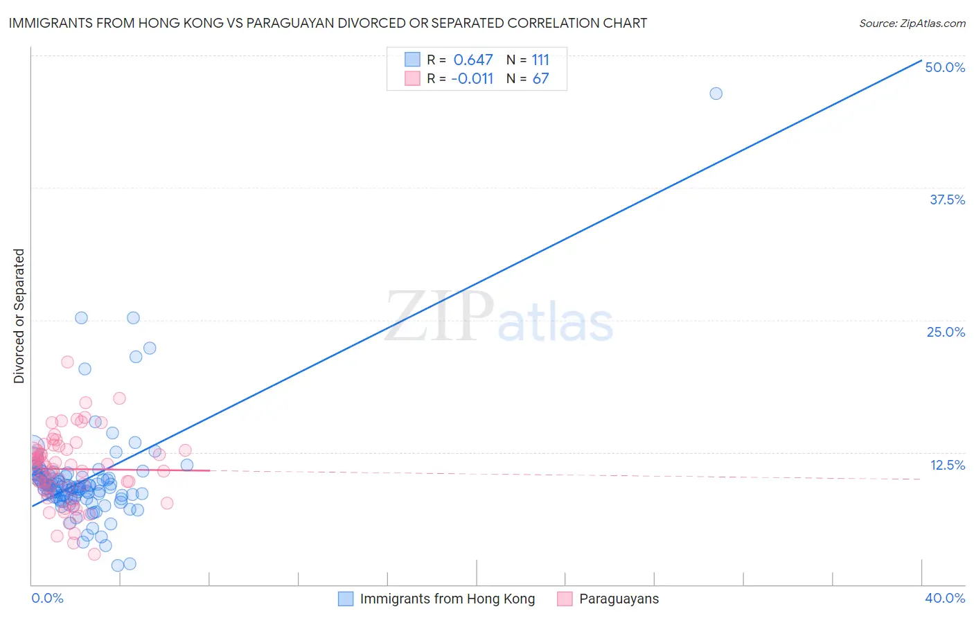 Immigrants from Hong Kong vs Paraguayan Divorced or Separated