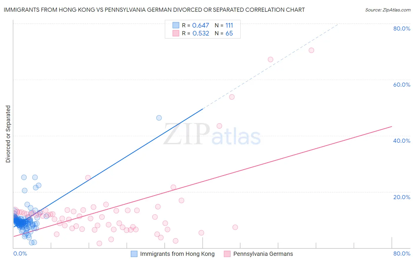 Immigrants from Hong Kong vs Pennsylvania German Divorced or Separated