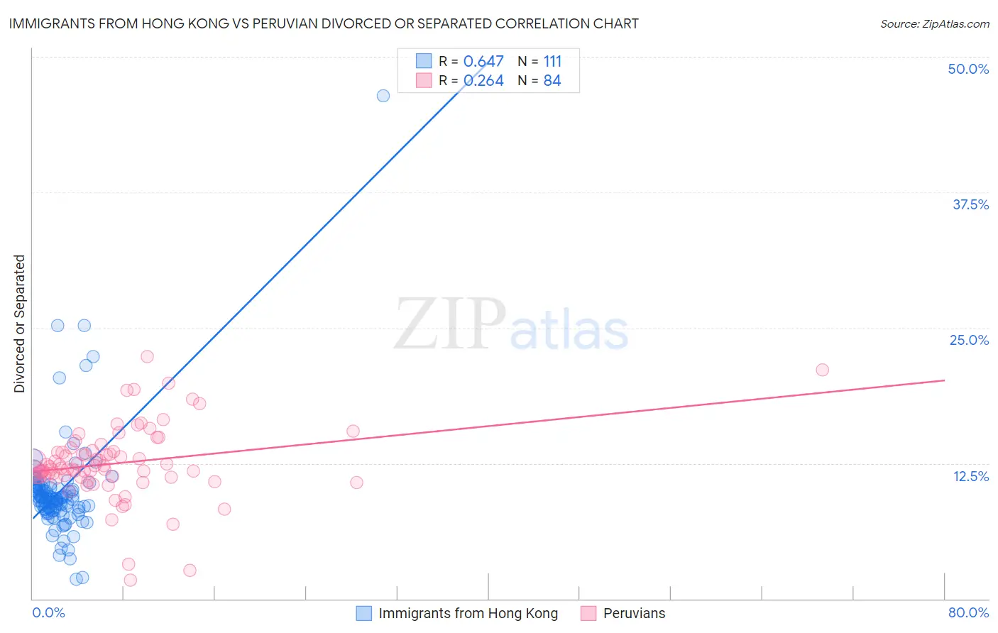 Immigrants from Hong Kong vs Peruvian Divorced or Separated