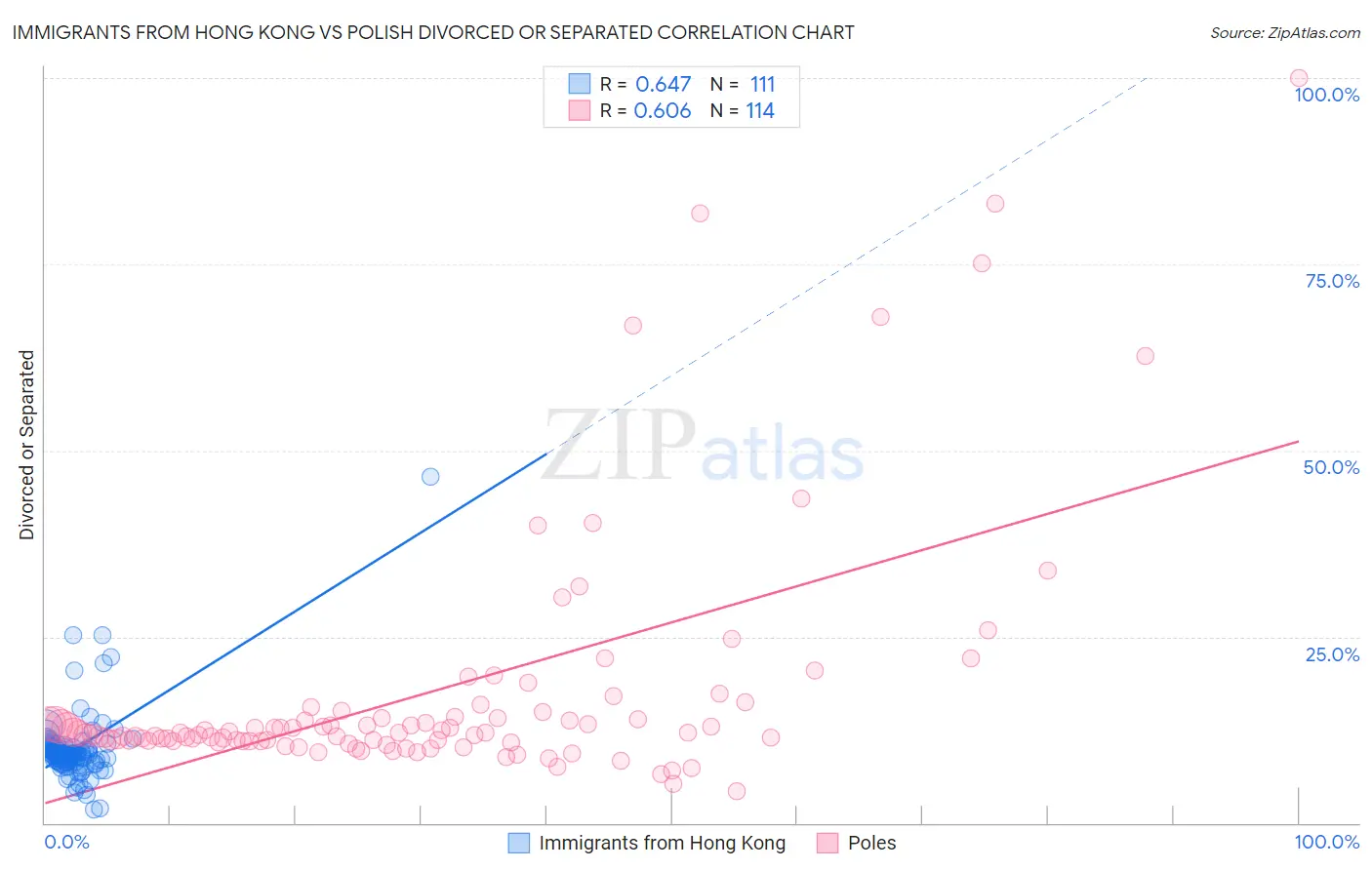 Immigrants from Hong Kong vs Polish Divorced or Separated