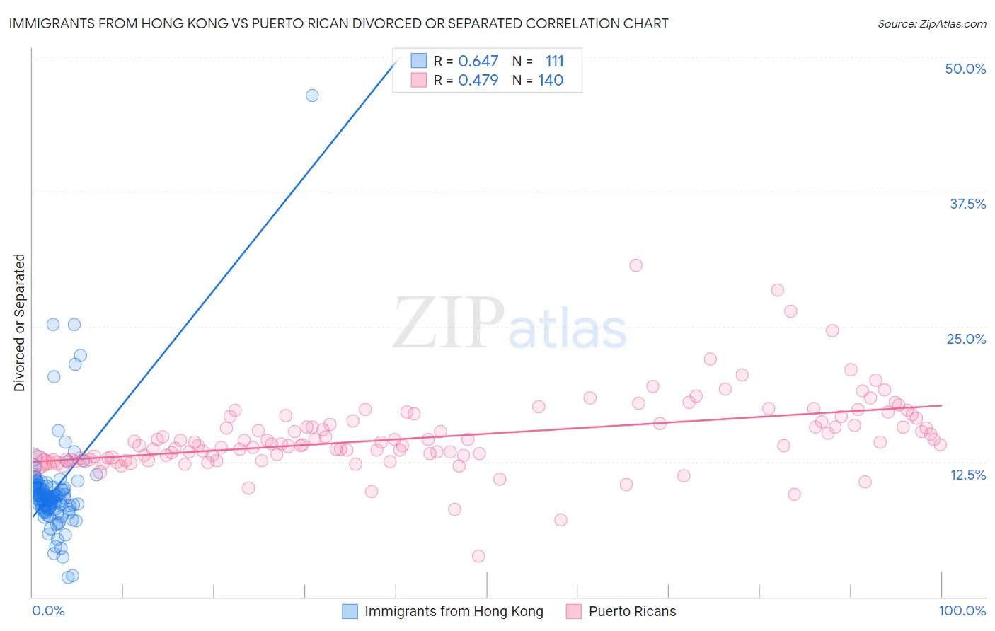 Immigrants from Hong Kong vs Puerto Rican Divorced or Separated