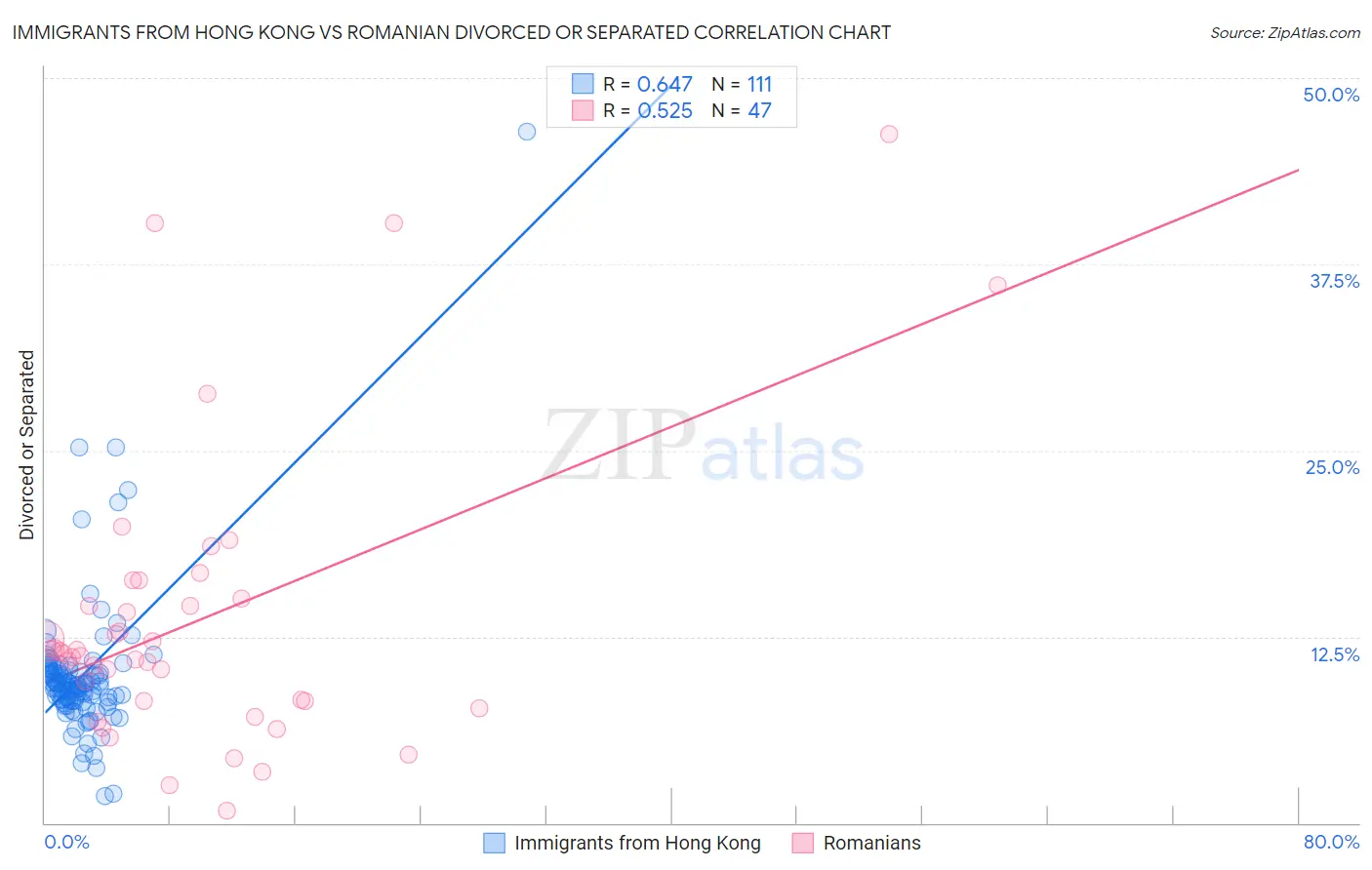 Immigrants from Hong Kong vs Romanian Divorced or Separated