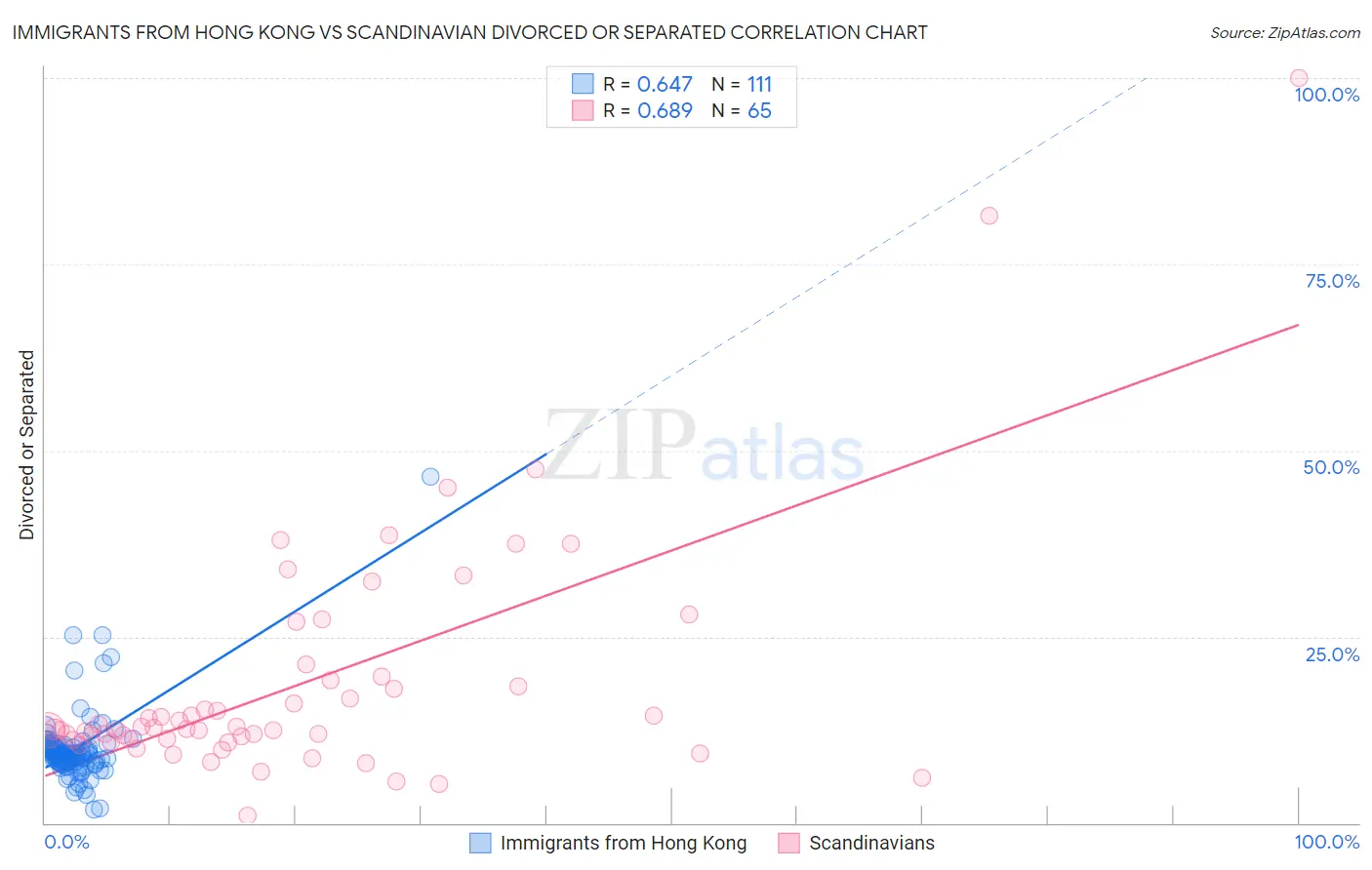 Immigrants from Hong Kong vs Scandinavian Divorced or Separated
