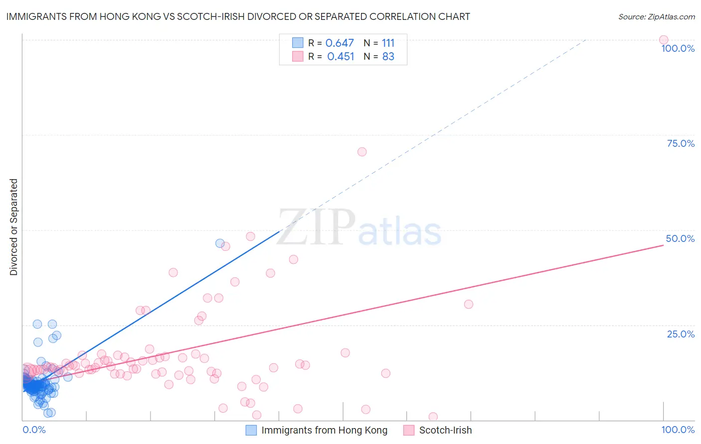 Immigrants from Hong Kong vs Scotch-Irish Divorced or Separated