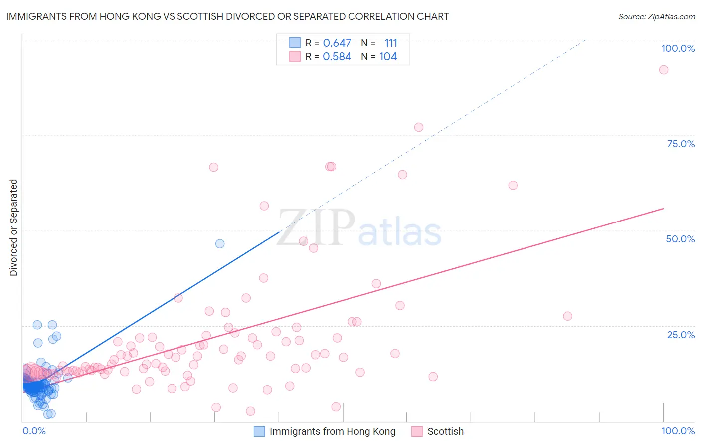 Immigrants from Hong Kong vs Scottish Divorced or Separated