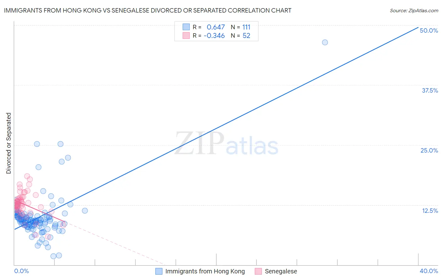 Immigrants from Hong Kong vs Senegalese Divorced or Separated