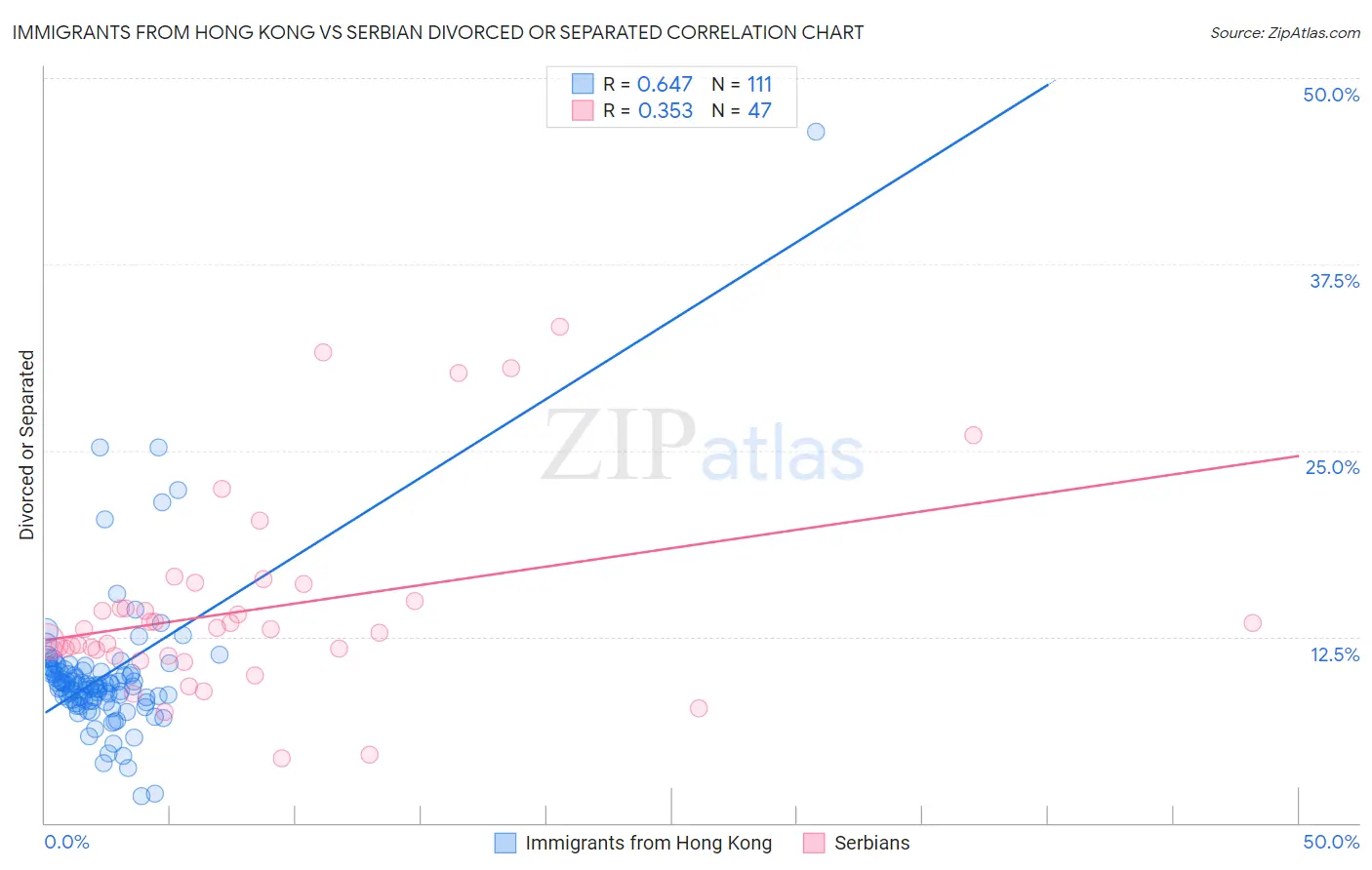 Immigrants from Hong Kong vs Serbian Divorced or Separated