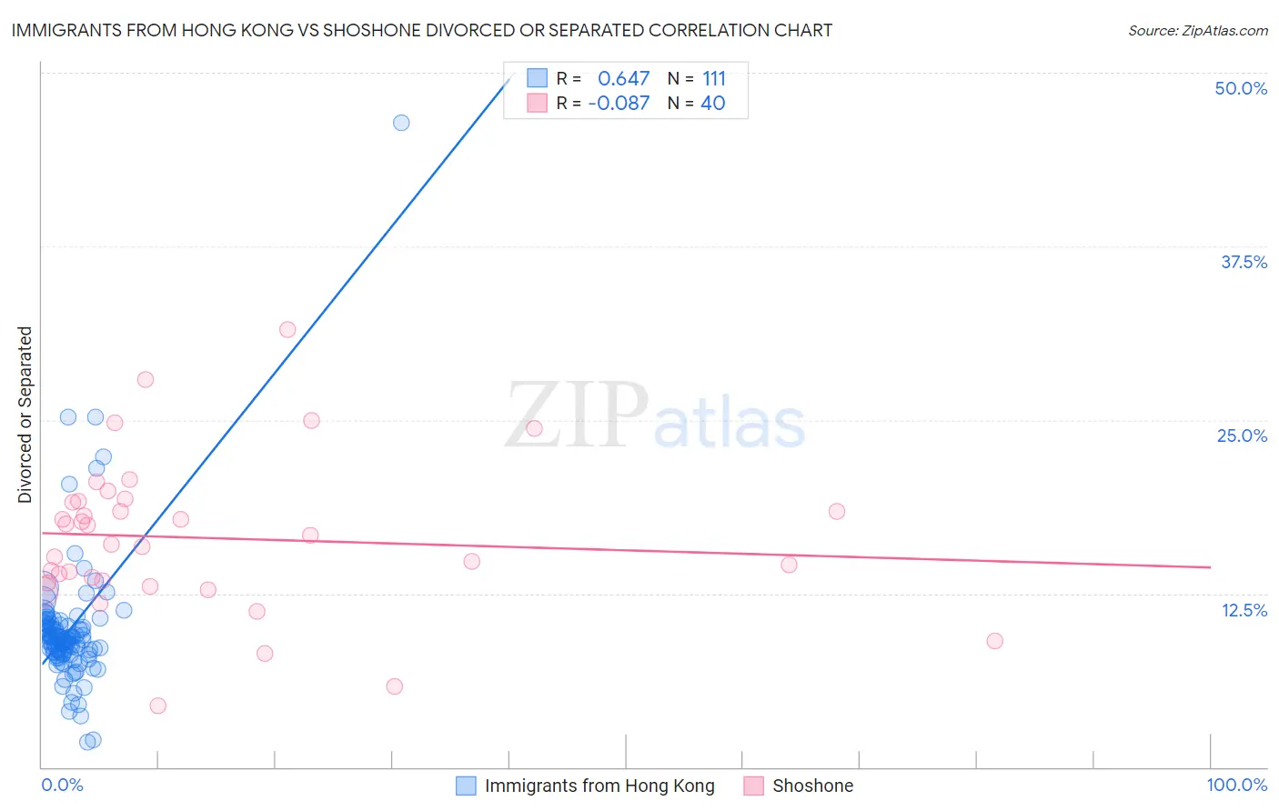 Immigrants from Hong Kong vs Shoshone Divorced or Separated