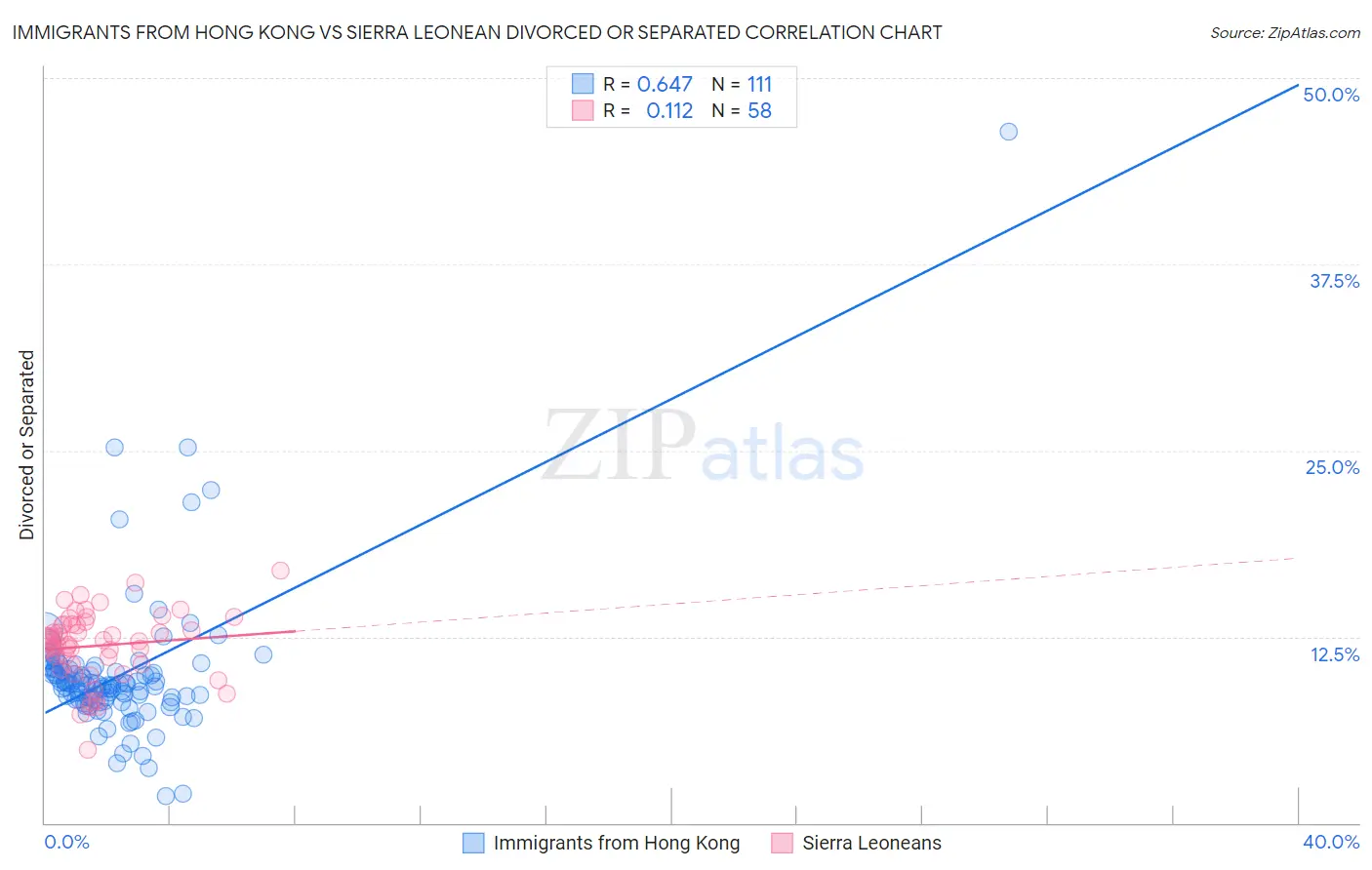 Immigrants from Hong Kong vs Sierra Leonean Divorced or Separated