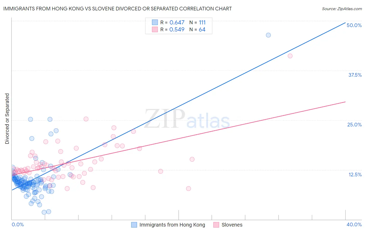 Immigrants from Hong Kong vs Slovene Divorced or Separated