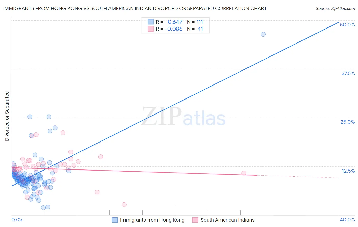 Immigrants from Hong Kong vs South American Indian Divorced or Separated