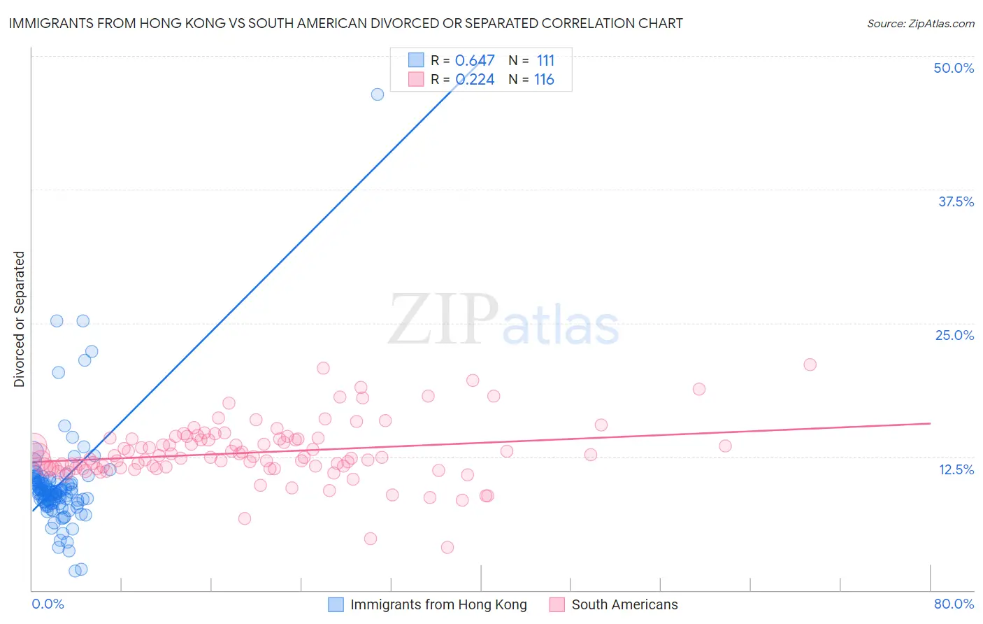 Immigrants from Hong Kong vs South American Divorced or Separated