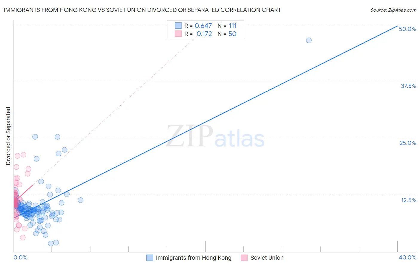 Immigrants from Hong Kong vs Soviet Union Divorced or Separated