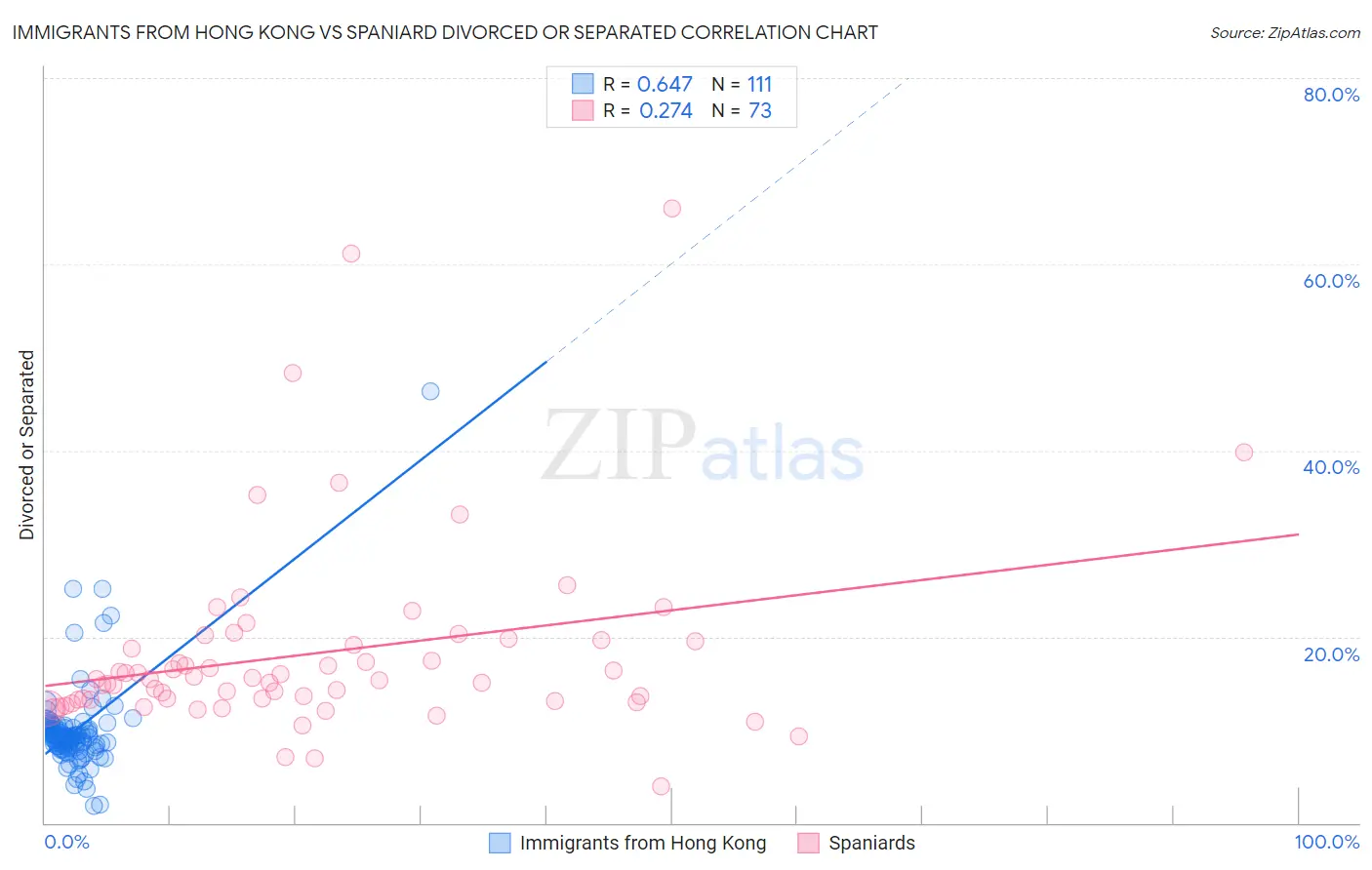 Immigrants from Hong Kong vs Spaniard Divorced or Separated