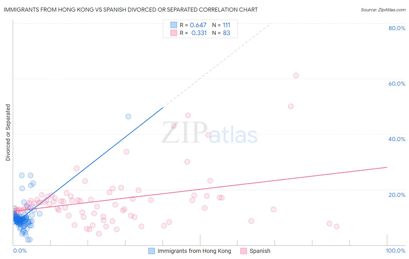 Immigrants from Hong Kong vs Spanish Divorced or Separated