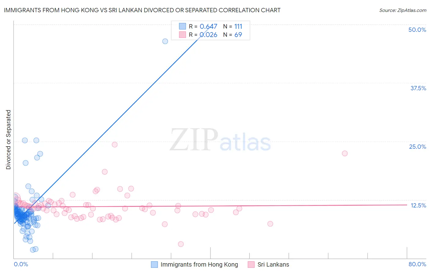 Immigrants from Hong Kong vs Sri Lankan Divorced or Separated